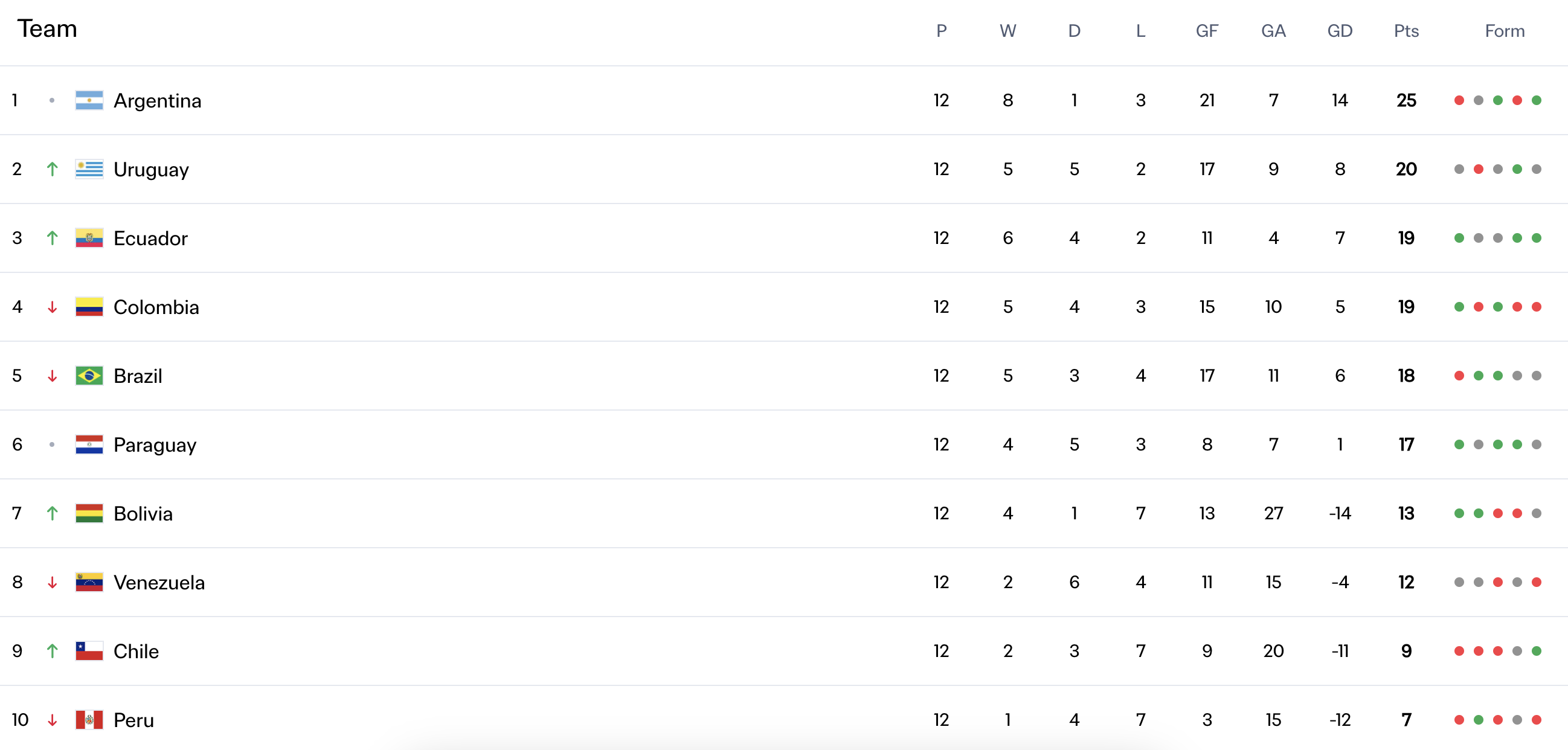 Eliminacje MŚ 2026 w Ameryce Południowej
