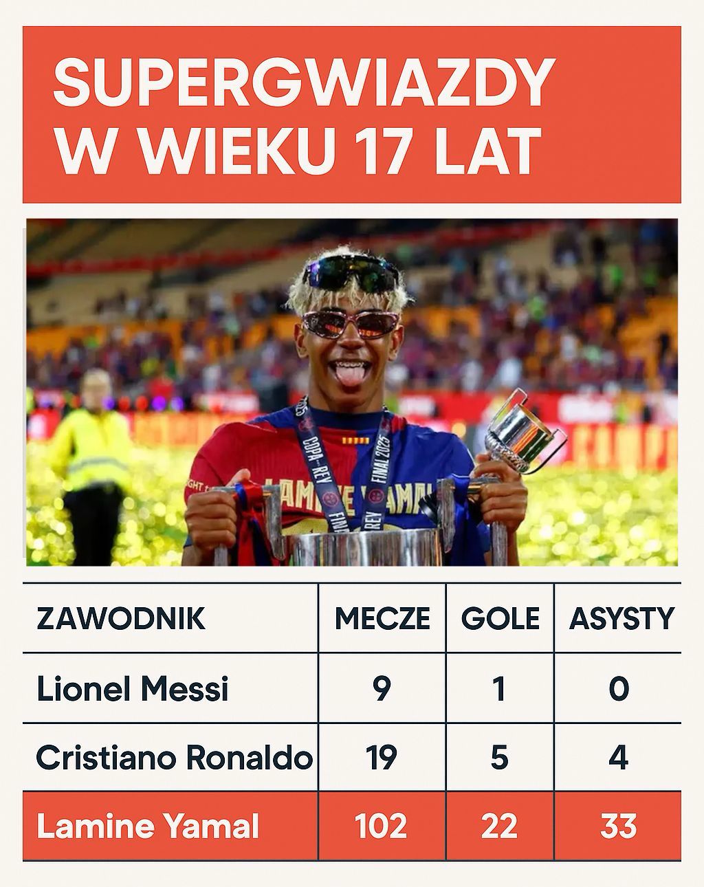 Yamal Messi porównanie