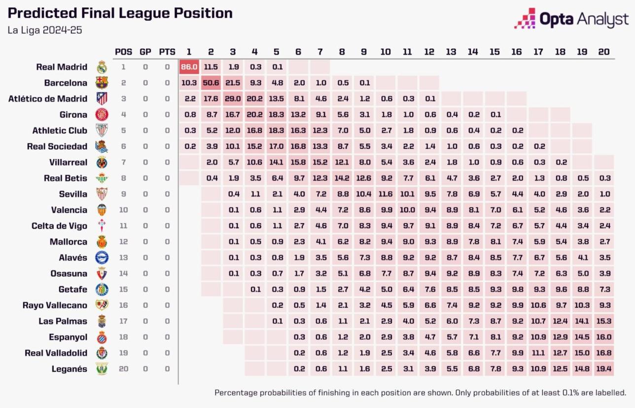 Prognoza na La Liga od serwisu Opta